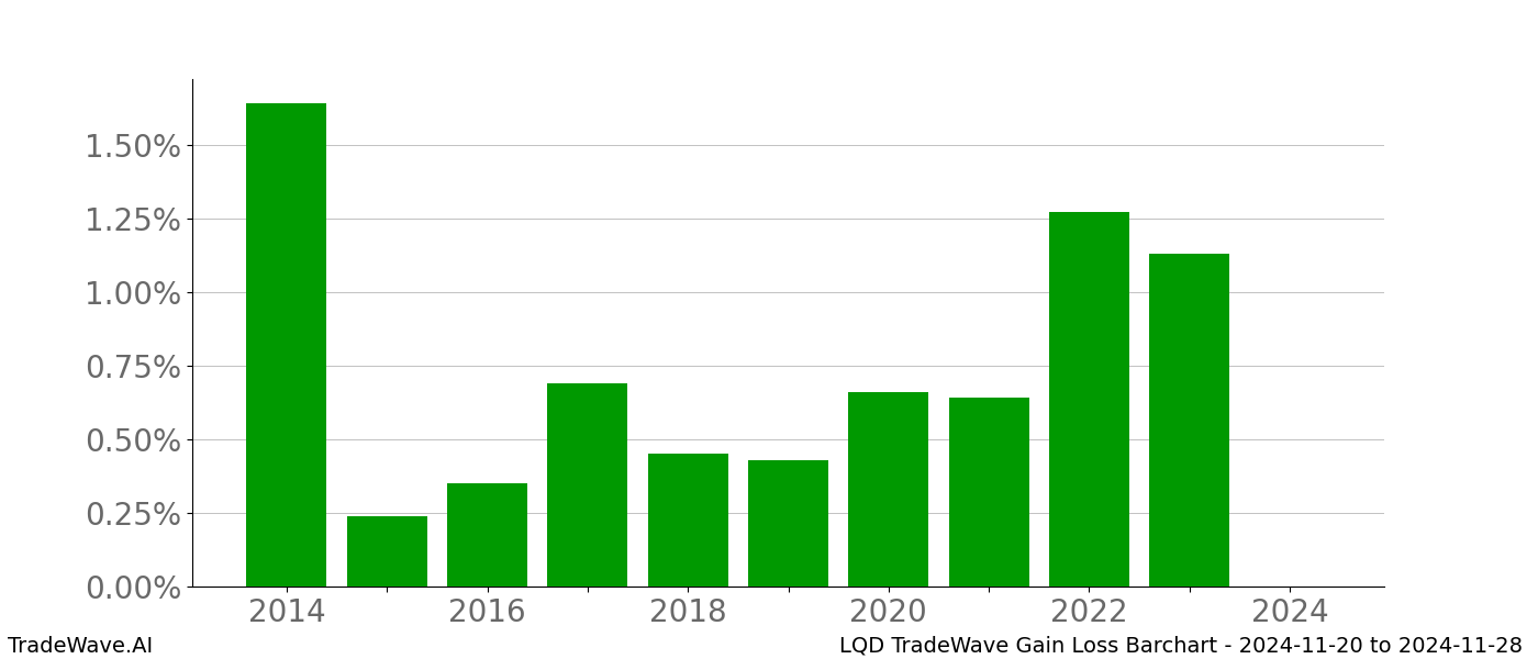 Gain/Loss barchart LQD for date range: 2024-11-20 to 2024-11-28 - this chart shows the gain/loss of the TradeWave opportunity for LQD buying on 2024-11-20 and selling it on 2024-11-28 - this barchart is showing 10 years of history