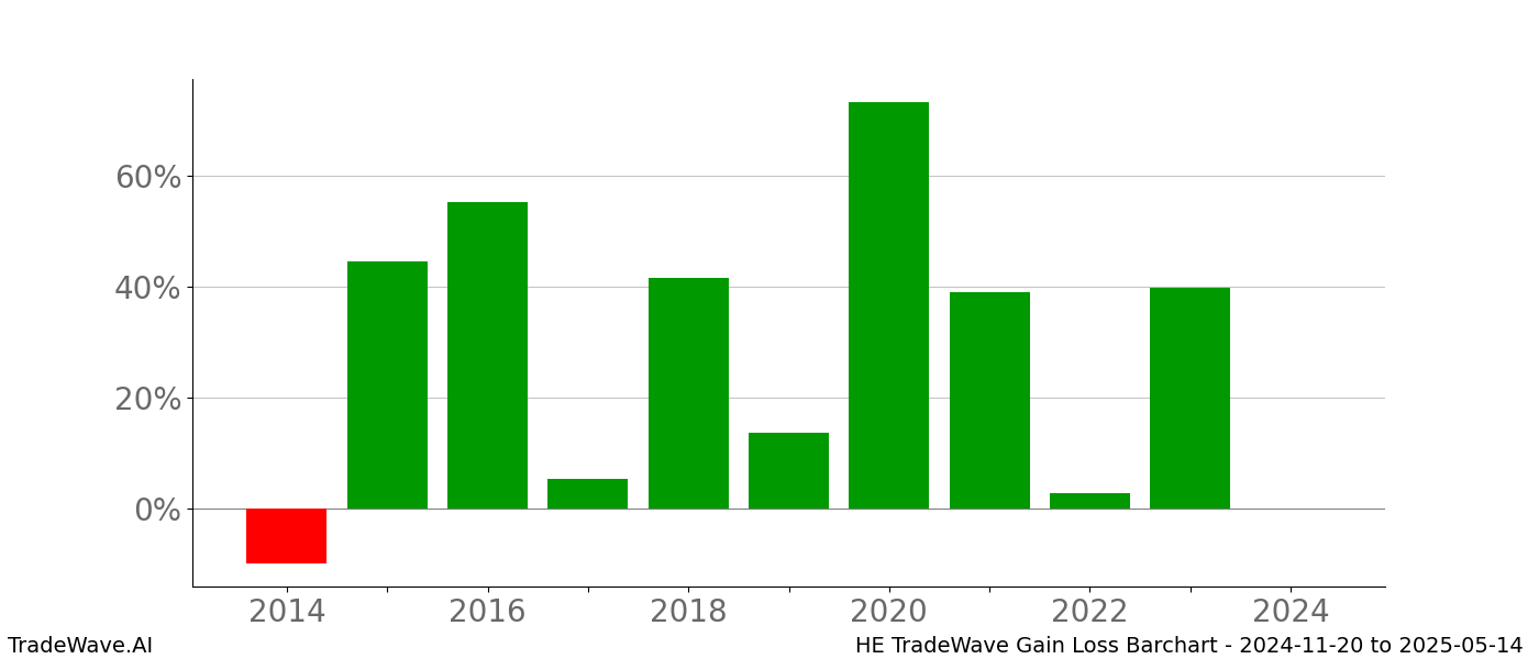 Gain/Loss barchart HE for date range: 2024-11-20 to 2025-05-14 - this chart shows the gain/loss of the TradeWave opportunity for HE buying on 2024-11-20 and selling it on 2025-05-14 - this barchart is showing 10 years of history