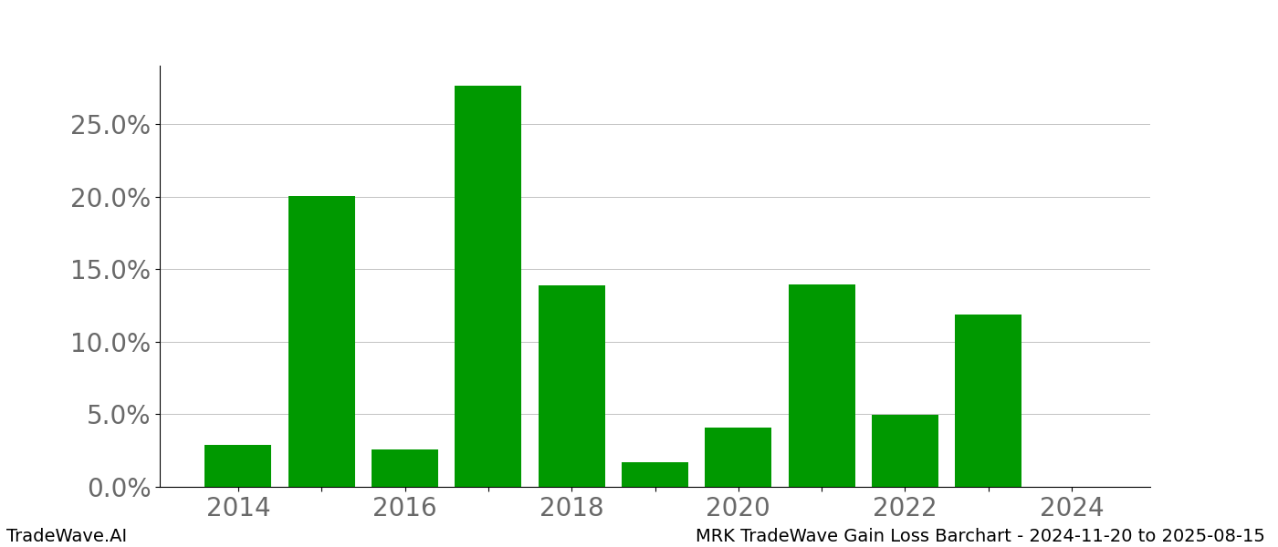 Gain/Loss barchart MRK for date range: 2024-11-20 to 2025-08-15 - this chart shows the gain/loss of the TradeWave opportunity for MRK buying on 2024-11-20 and selling it on 2025-08-15 - this barchart is showing 10 years of history