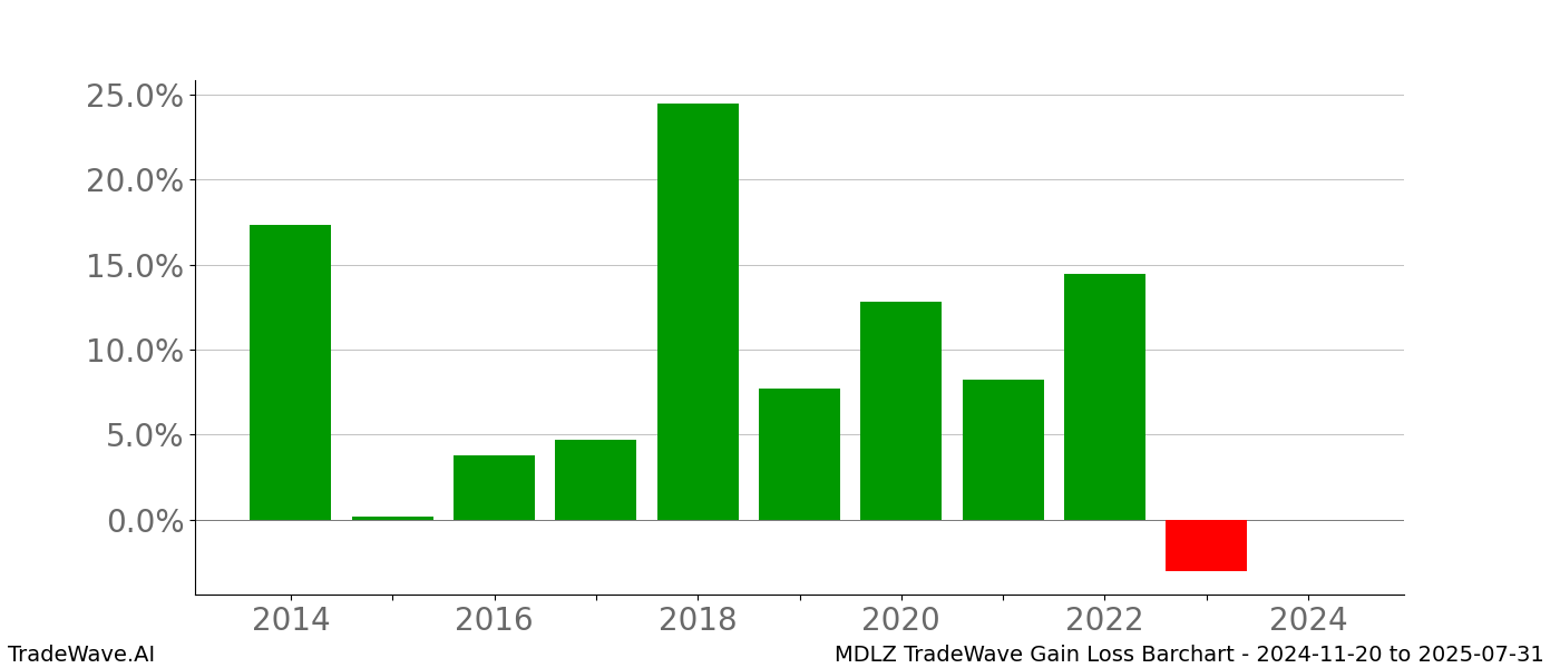 Gain/Loss barchart MDLZ for date range: 2024-11-20 to 2025-07-31 - this chart shows the gain/loss of the TradeWave opportunity for MDLZ buying on 2024-11-20 and selling it on 2025-07-31 - this barchart is showing 10 years of history