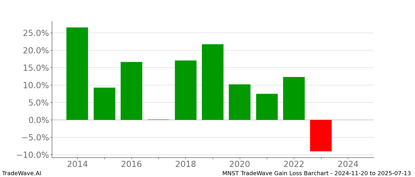 Gain/Loss barchart MNST for date range: 2024-11-20 to 2025-07-13 - this chart shows the gain/loss of the TradeWave opportunity for MNST buying on 2024-11-20 and selling it on 2025-07-13 - this barchart is showing 10 years of history