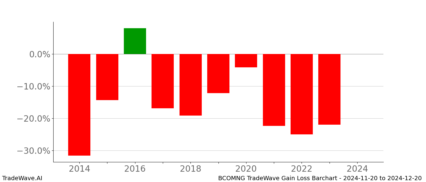 Gain/Loss barchart BCOMNG for date range: 2024-11-20 to 2024-12-20 - this chart shows the gain/loss of the TradeWave opportunity for BCOMNG buying on 2024-11-20 and selling it on 2024-12-20 - this barchart is showing 10 years of history