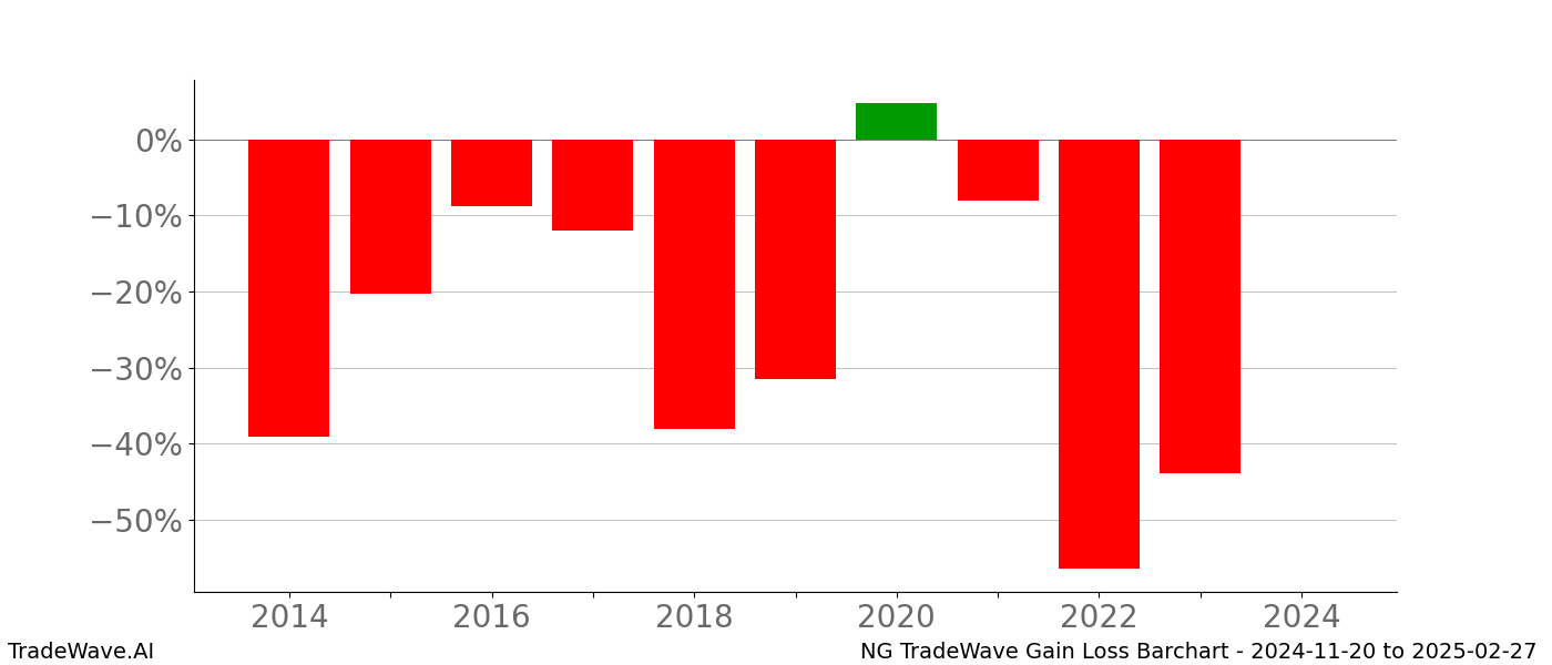 Gain/Loss barchart NG for date range: 2024-11-20 to 2025-02-27 - this chart shows the gain/loss of the TradeWave opportunity for NG buying on 2024-11-20 and selling it on 2025-02-27 - this barchart is showing 10 years of history