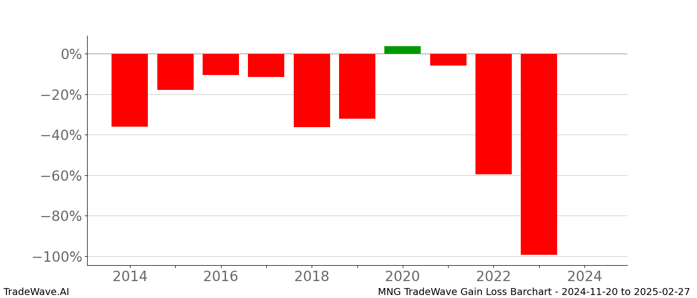 Gain/Loss barchart MNG for date range: 2024-11-20 to 2025-02-27 - this chart shows the gain/loss of the TradeWave opportunity for MNG buying on 2024-11-20 and selling it on 2025-02-27 - this barchart is showing 10 years of history