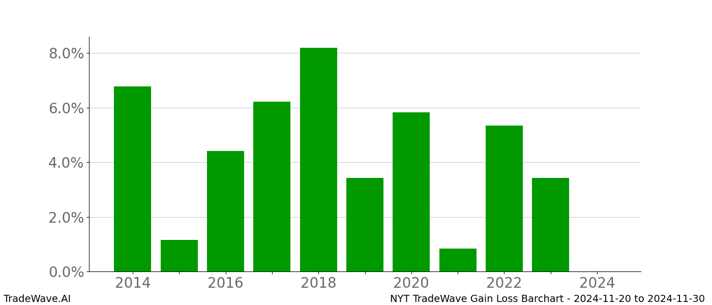 Gain/Loss barchart NYT for date range: 2024-11-20 to 2024-11-30 - this chart shows the gain/loss of the TradeWave opportunity for NYT buying on 2024-11-20 and selling it on 2024-11-30 - this barchart is showing 10 years of history