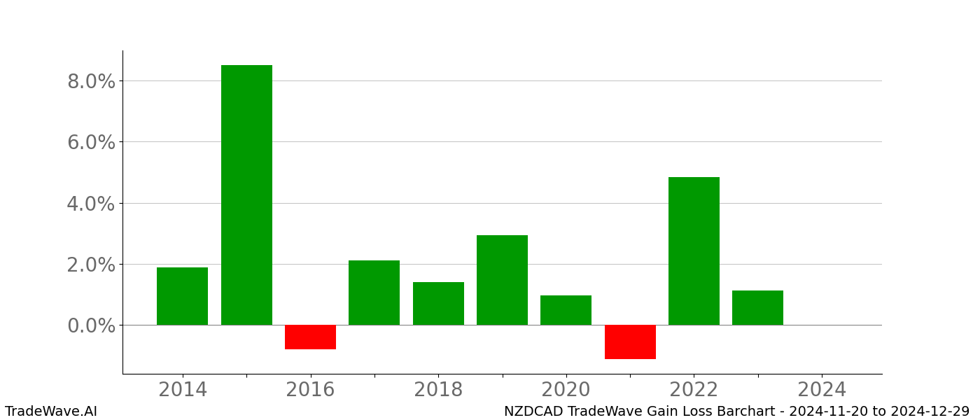 Gain/Loss barchart NZDCAD for date range: 2024-11-20 to 2024-12-29 - this chart shows the gain/loss of the TradeWave opportunity for NZDCAD buying on 2024-11-20 and selling it on 2024-12-29 - this barchart is showing 10 years of history