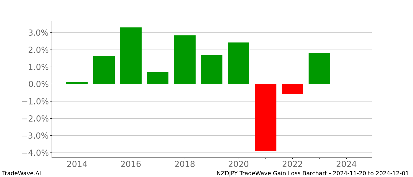 Gain/Loss barchart NZDJPY for date range: 2024-11-20 to 2024-12-01 - this chart shows the gain/loss of the TradeWave opportunity for NZDJPY buying on 2024-11-20 and selling it on 2024-12-01 - this barchart is showing 10 years of history