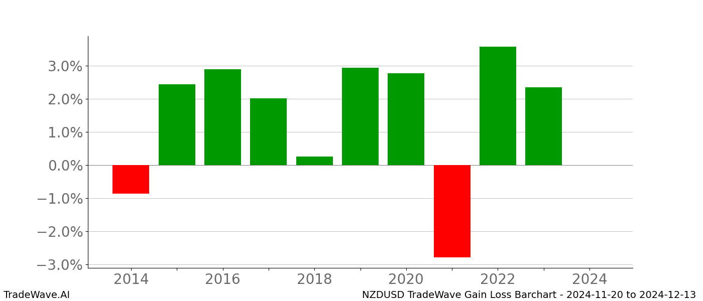 Gain/Loss barchart NZDUSD for date range: 2024-11-20 to 2024-12-13 - this chart shows the gain/loss of the TradeWave opportunity for NZDUSD buying on 2024-11-20 and selling it on 2024-12-13 - this barchart is showing 10 years of history