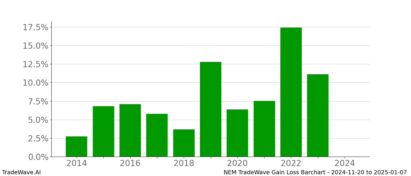 Gain/Loss barchart NEM for date range: 2024-11-20 to 2025-01-07 - this chart shows the gain/loss of the TradeWave opportunity for NEM buying on 2024-11-20 and selling it on 2025-01-07 - this barchart is showing 10 years of history