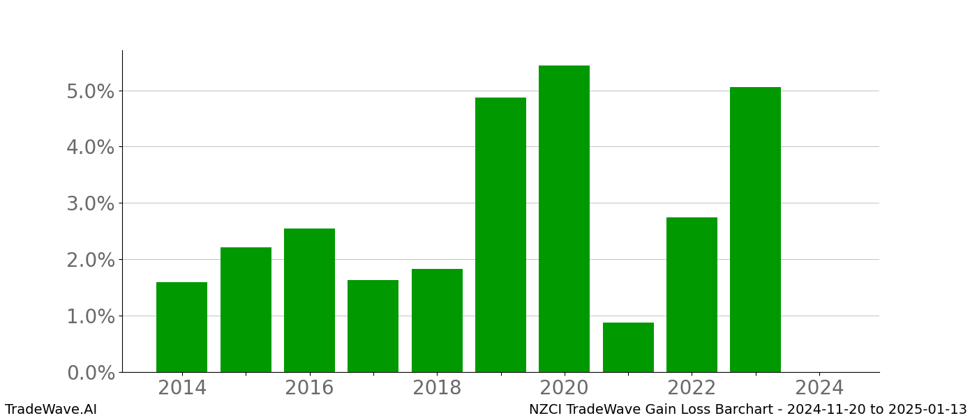 Gain/Loss barchart NZCI for date range: 2024-11-20 to 2025-01-13 - this chart shows the gain/loss of the TradeWave opportunity for NZCI buying on 2024-11-20 and selling it on 2025-01-13 - this barchart is showing 10 years of history