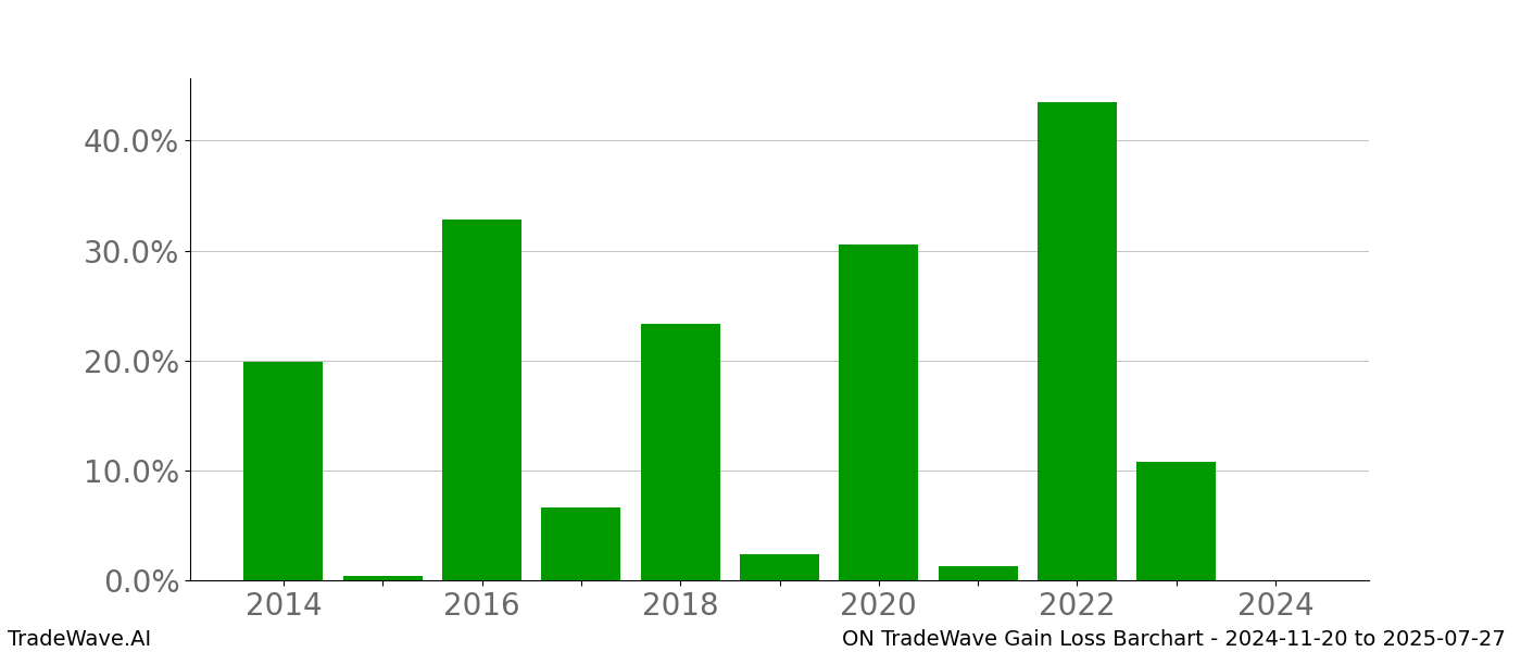 Gain/Loss barchart ON for date range: 2024-11-20 to 2025-07-27 - this chart shows the gain/loss of the TradeWave opportunity for ON buying on 2024-11-20 and selling it on 2025-07-27 - this barchart is showing 10 years of history