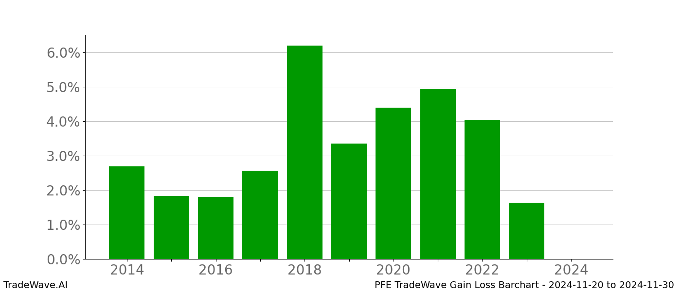 Gain/Loss barchart PFE for date range: 2024-11-20 to 2024-11-30 - this chart shows the gain/loss of the TradeWave opportunity for PFE buying on 2024-11-20 and selling it on 2024-11-30 - this barchart is showing 10 years of history