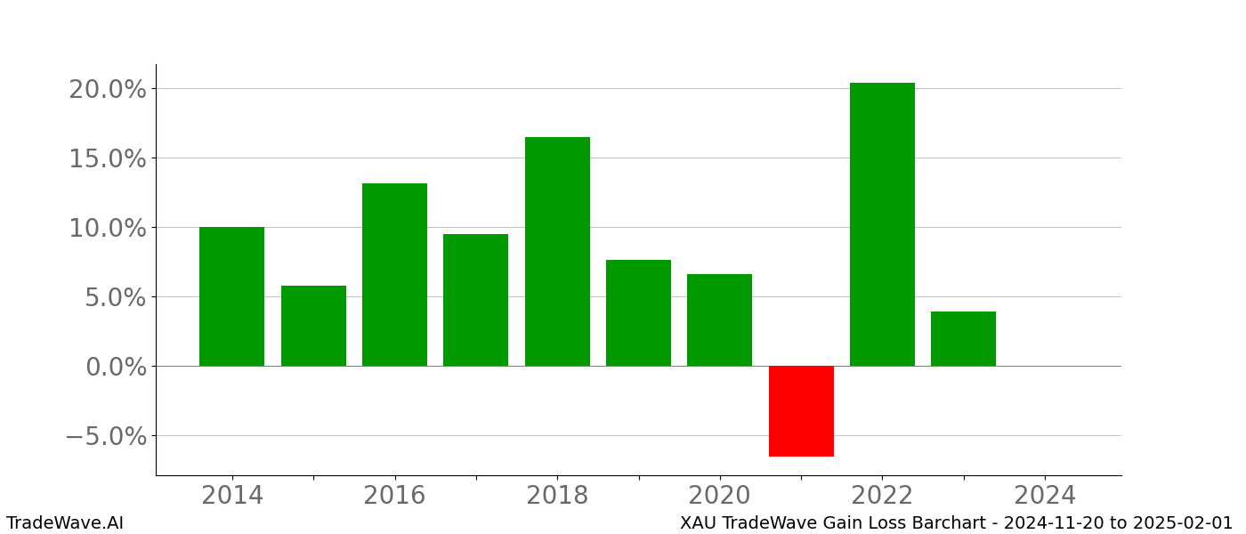 Gain/Loss barchart XAU for date range: 2024-11-20 to 2025-02-01 - this chart shows the gain/loss of the TradeWave opportunity for XAU buying on 2024-11-20 and selling it on 2025-02-01 - this barchart is showing 10 years of history