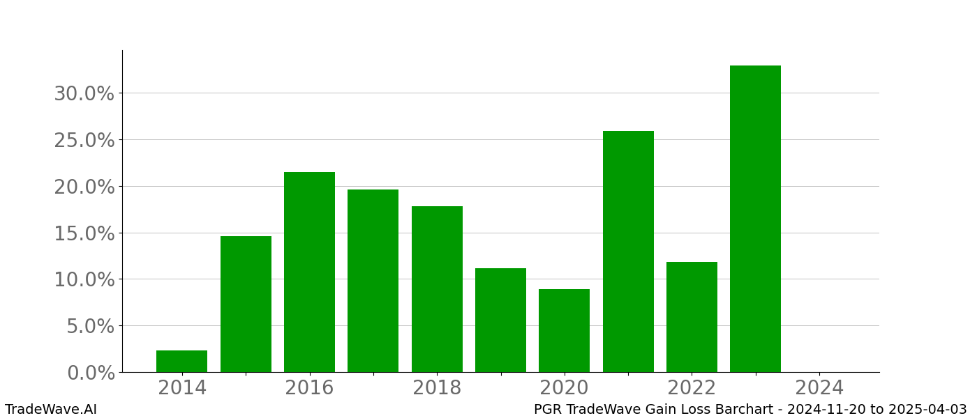 Gain/Loss barchart PGR for date range: 2024-11-20 to 2025-04-03 - this chart shows the gain/loss of the TradeWave opportunity for PGR buying on 2024-11-20 and selling it on 2025-04-03 - this barchart is showing 10 years of history