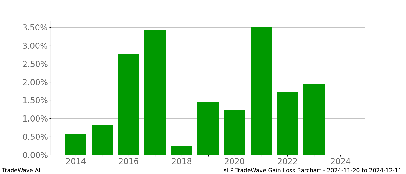 Gain/Loss barchart XLP for date range: 2024-11-20 to 2024-12-11 - this chart shows the gain/loss of the TradeWave opportunity for XLP buying on 2024-11-20 and selling it on 2024-12-11 - this barchart is showing 10 years of history