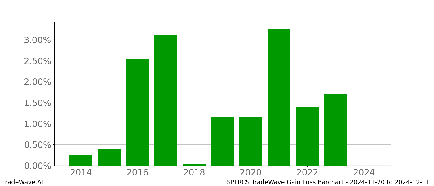 Gain/Loss barchart SPLRCS for date range: 2024-11-20 to 2024-12-11 - this chart shows the gain/loss of the TradeWave opportunity for SPLRCS buying on 2024-11-20 and selling it on 2024-12-11 - this barchart is showing 10 years of history