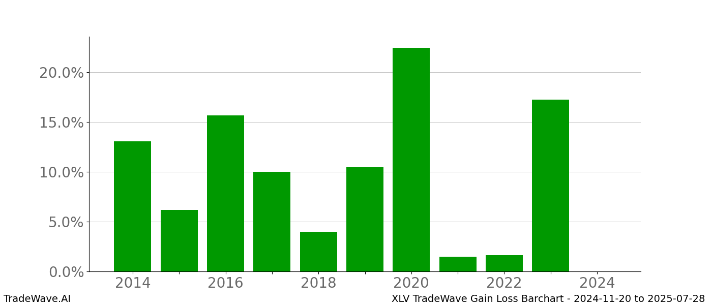 Gain/Loss barchart XLV for date range: 2024-11-20 to 2025-07-28 - this chart shows the gain/loss of the TradeWave opportunity for XLV buying on 2024-11-20 and selling it on 2025-07-28 - this barchart is showing 10 years of history