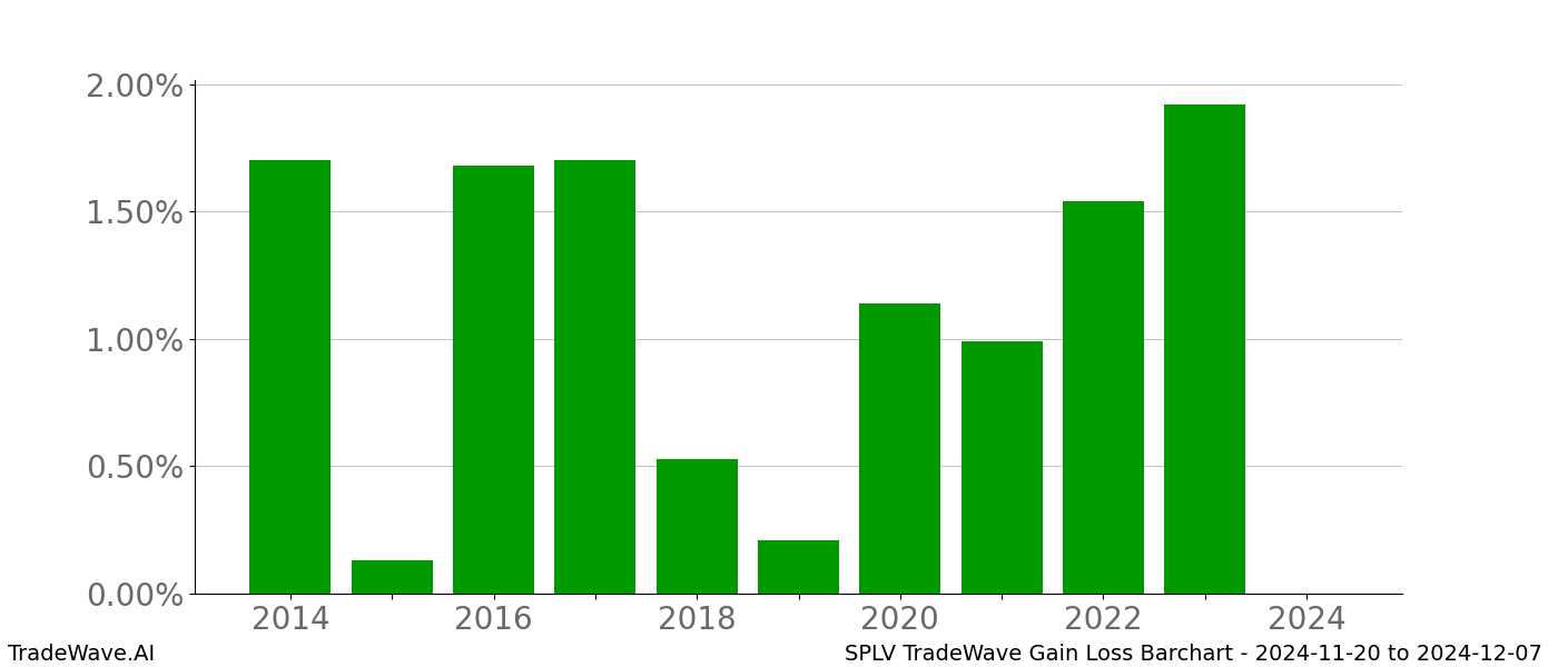 Gain/Loss barchart SPLV for date range: 2024-11-20 to 2024-12-07 - this chart shows the gain/loss of the TradeWave opportunity for SPLV buying on 2024-11-20 and selling it on 2024-12-07 - this barchart is showing 10 years of history