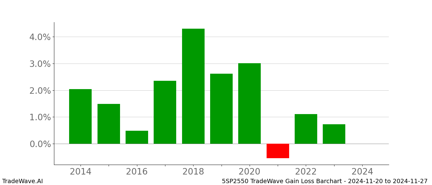 Gain/Loss barchart 5SP2550 for date range: 2024-11-20 to 2024-11-27 - this chart shows the gain/loss of the TradeWave opportunity for 5SP2550 buying on 2024-11-20 and selling it on 2024-11-27 - this barchart is showing 10 years of history