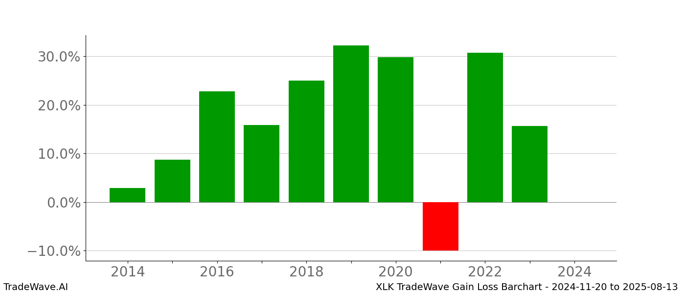 Gain/Loss barchart XLK for date range: 2024-11-20 to 2025-08-13 - this chart shows the gain/loss of the TradeWave opportunity for XLK buying on 2024-11-20 and selling it on 2025-08-13 - this barchart is showing 10 years of history