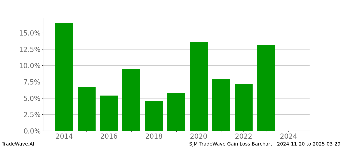 Gain/Loss barchart SJM for date range: 2024-11-20 to 2025-03-29 - this chart shows the gain/loss of the TradeWave opportunity for SJM buying on 2024-11-20 and selling it on 2025-03-29 - this barchart is showing 10 years of history