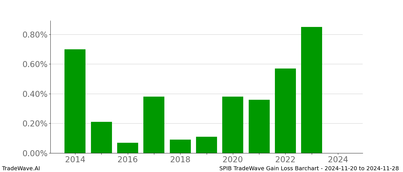 Gain/Loss barchart SPIB for date range: 2024-11-20 to 2024-11-28 - this chart shows the gain/loss of the TradeWave opportunity for SPIB buying on 2024-11-20 and selling it on 2024-11-28 - this barchart is showing 10 years of history