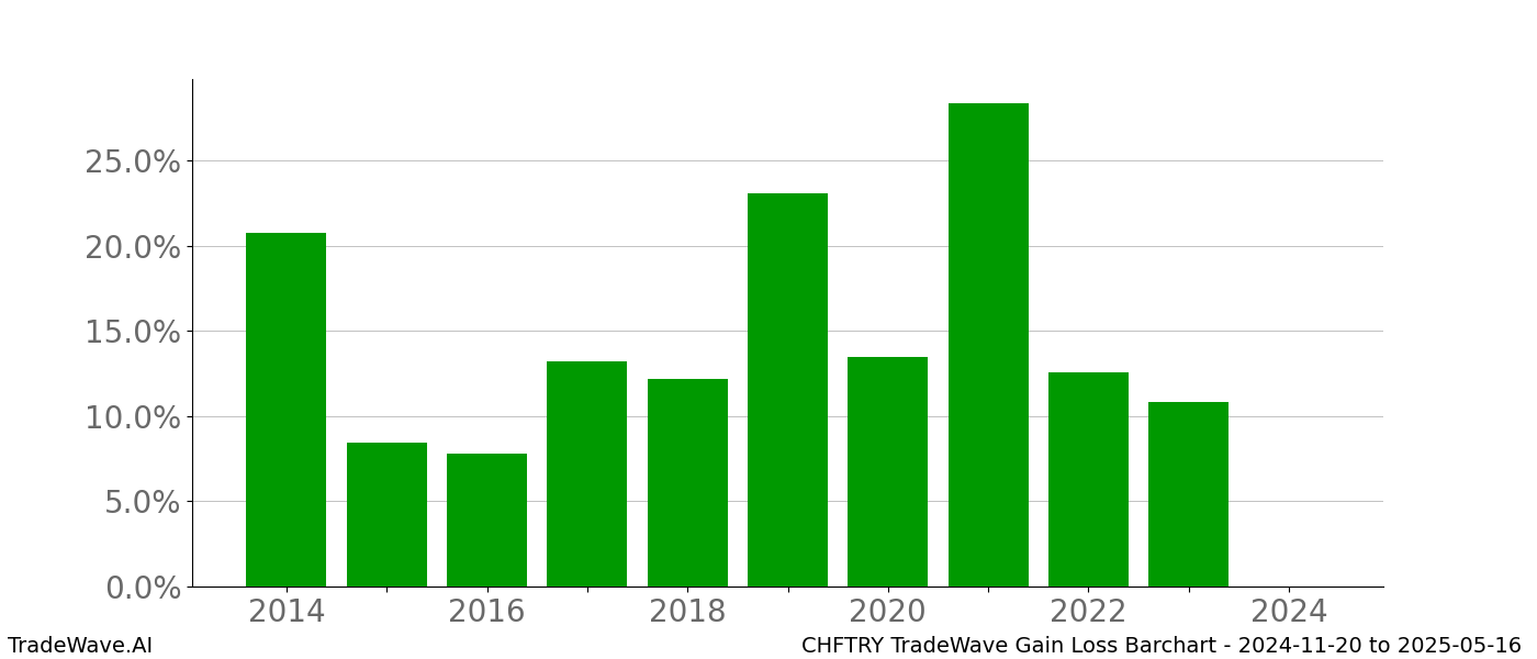 Gain/Loss barchart CHFTRY for date range: 2024-11-20 to 2025-05-16 - this chart shows the gain/loss of the TradeWave opportunity for CHFTRY buying on 2024-11-20 and selling it on 2025-05-16 - this barchart is showing 10 years of history