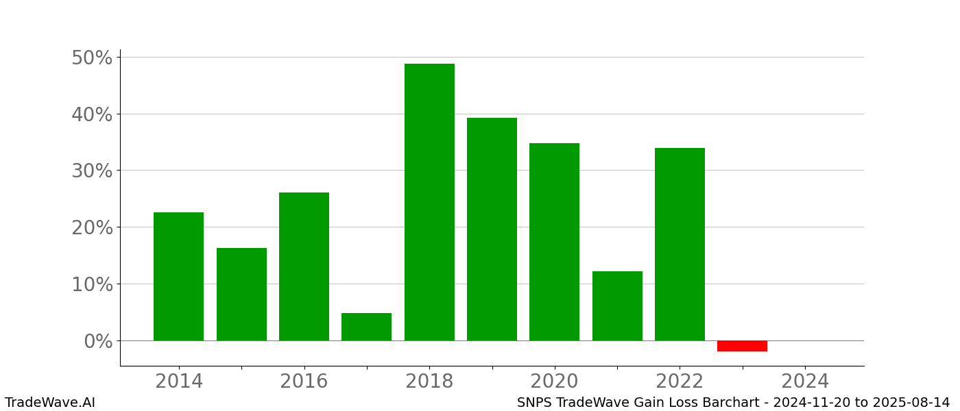 Gain/Loss barchart SNPS for date range: 2024-11-20 to 2025-08-14 - this chart shows the gain/loss of the TradeWave opportunity for SNPS buying on 2024-11-20 and selling it on 2025-08-14 - this barchart is showing 10 years of history