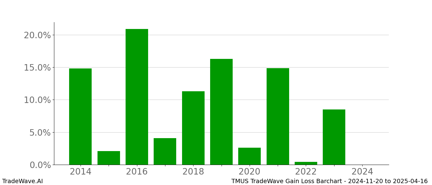 Gain/Loss barchart TMUS for date range: 2024-11-20 to 2025-04-16 - this chart shows the gain/loss of the TradeWave opportunity for TMUS buying on 2024-11-20 and selling it on 2025-04-16 - this barchart is showing 10 years of history