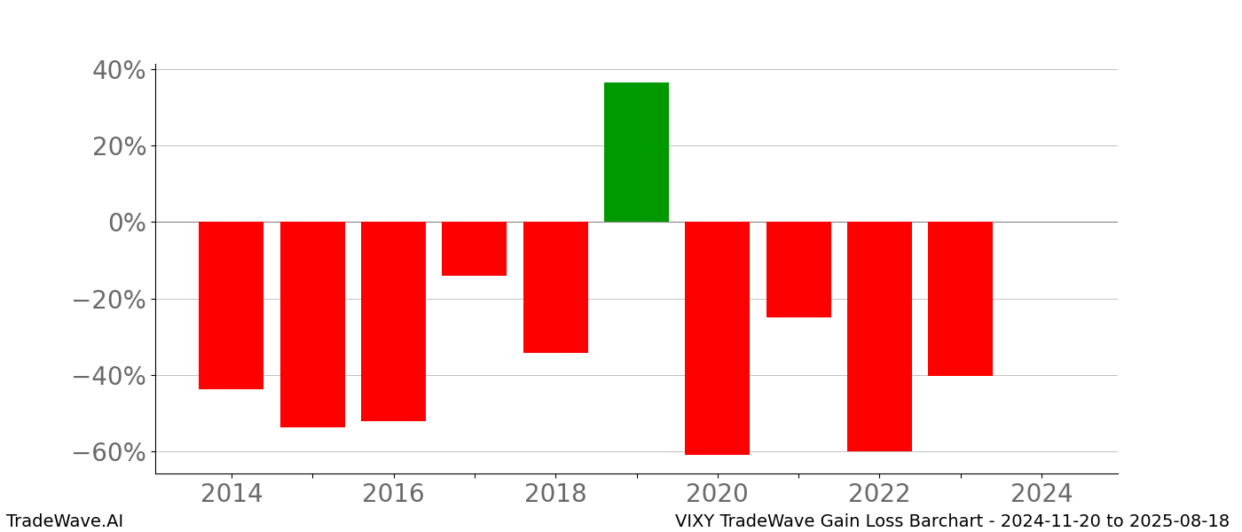 Gain/Loss barchart VIXY for date range: 2024-11-20 to 2025-08-18 - this chart shows the gain/loss of the TradeWave opportunity for VIXY buying on 2024-11-20 and selling it on 2025-08-18 - this barchart is showing 10 years of history