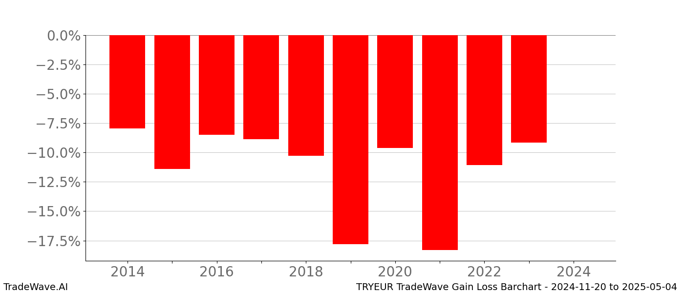 Gain/Loss barchart TRYEUR for date range: 2024-11-20 to 2025-05-04 - this chart shows the gain/loss of the TradeWave opportunity for TRYEUR buying on 2024-11-20 and selling it on 2025-05-04 - this barchart is showing 10 years of history