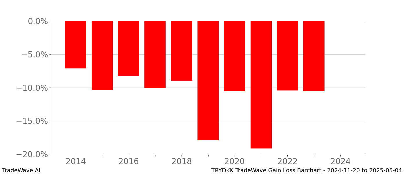 Gain/Loss barchart TRYDKK for date range: 2024-11-20 to 2025-05-04 - this chart shows the gain/loss of the TradeWave opportunity for TRYDKK buying on 2024-11-20 and selling it on 2025-05-04 - this barchart is showing 10 years of history