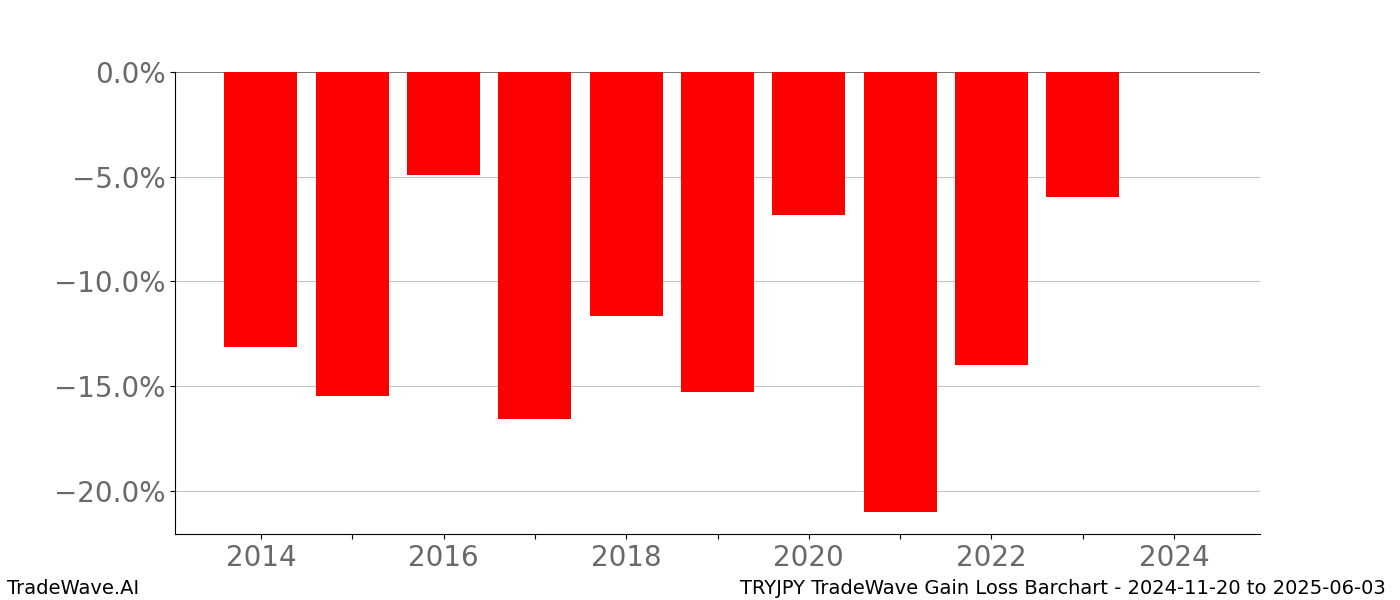 Gain/Loss barchart TRYJPY for date range: 2024-11-20 to 2025-06-03 - this chart shows the gain/loss of the TradeWave opportunity for TRYJPY buying on 2024-11-20 and selling it on 2025-06-03 - this barchart is showing 10 years of history