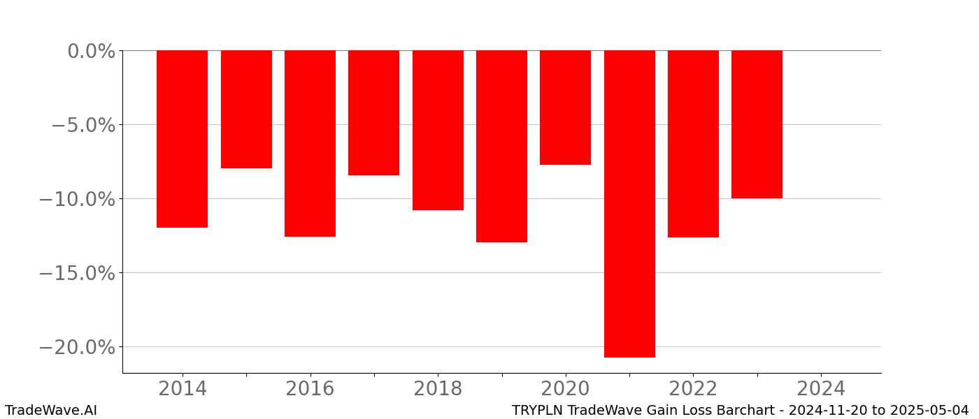 Gain/Loss barchart TRYPLN for date range: 2024-11-20 to 2025-05-04 - this chart shows the gain/loss of the TradeWave opportunity for TRYPLN buying on 2024-11-20 and selling it on 2025-05-04 - this barchart is showing 10 years of history