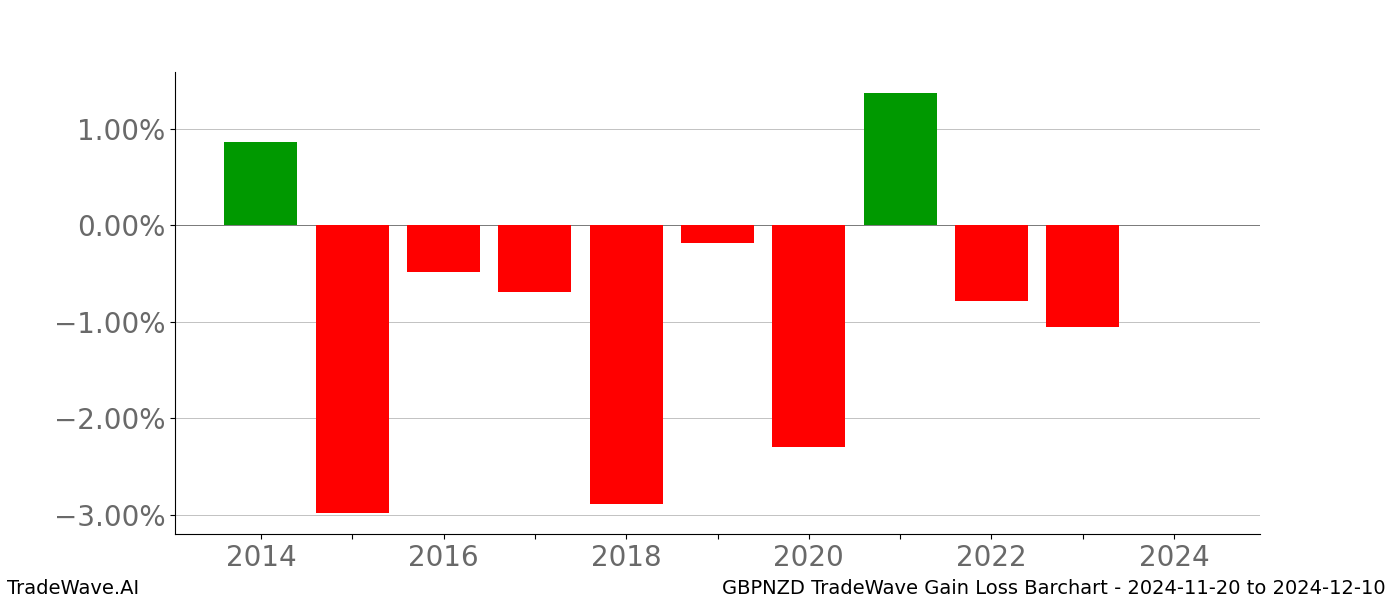 Gain/Loss barchart GBPNZD for date range: 2024-11-20 to 2024-12-10 - this chart shows the gain/loss of the TradeWave opportunity for GBPNZD buying on 2024-11-20 and selling it on 2024-12-10 - this barchart is showing 10 years of history