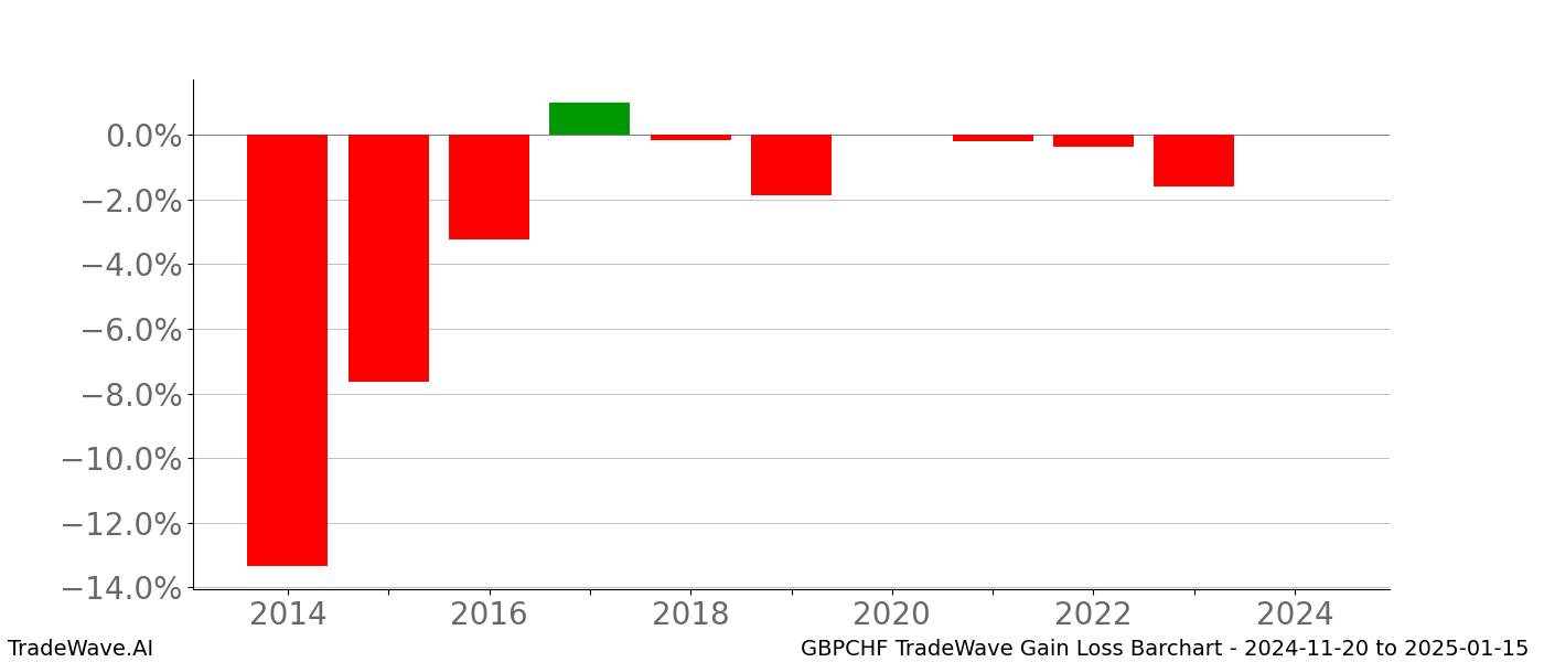 Gain/Loss barchart GBPCHF for date range: 2024-11-20 to 2025-01-15 - this chart shows the gain/loss of the TradeWave opportunity for GBPCHF buying on 2024-11-20 and selling it on 2025-01-15 - this barchart is showing 10 years of history