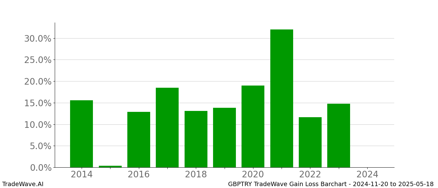 Gain/Loss barchart GBPTRY for date range: 2024-11-20 to 2025-05-18 - this chart shows the gain/loss of the TradeWave opportunity for GBPTRY buying on 2024-11-20 and selling it on 2025-05-18 - this barchart is showing 10 years of history