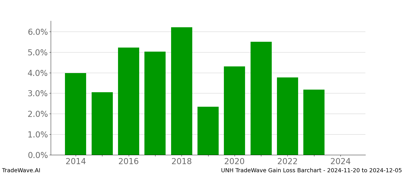 Gain/Loss barchart UNH for date range: 2024-11-20 to 2024-12-05 - this chart shows the gain/loss of the TradeWave opportunity for UNH buying on 2024-11-20 and selling it on 2024-12-05 - this barchart is showing 10 years of history