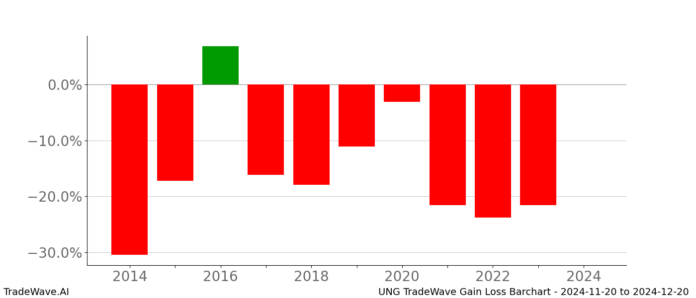 Gain/Loss barchart UNG for date range: 2024-11-20 to 2024-12-20 - this chart shows the gain/loss of the TradeWave opportunity for UNG buying on 2024-11-20 and selling it on 2024-12-20 - this barchart is showing 10 years of history