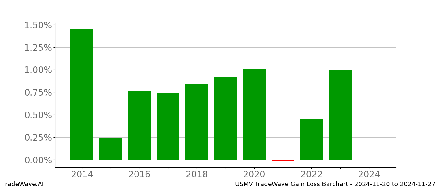 Gain/Loss barchart USMV for date range: 2024-11-20 to 2024-11-27 - this chart shows the gain/loss of the TradeWave opportunity for USMV buying on 2024-11-20 and selling it on 2024-11-27 - this barchart is showing 10 years of history