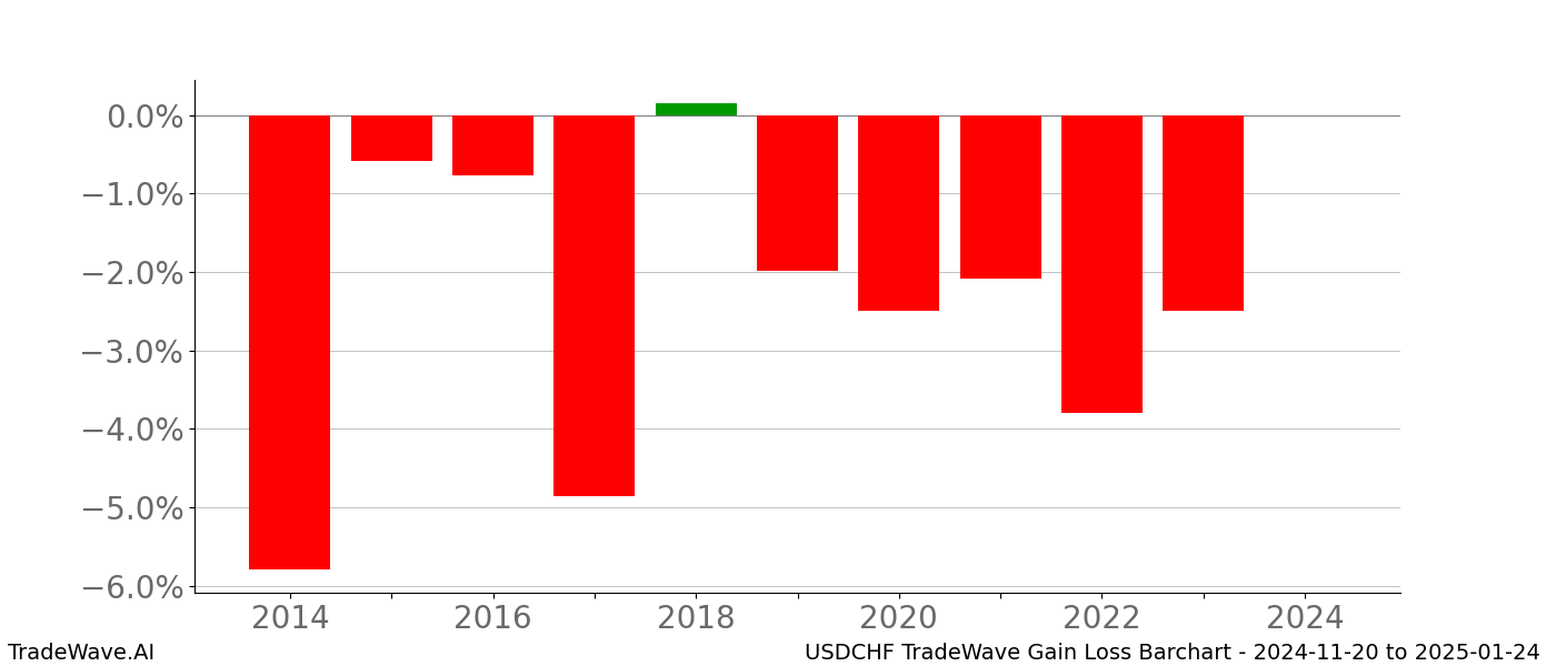 Gain/Loss barchart USDCHF for date range: 2024-11-20 to 2025-01-24 - this chart shows the gain/loss of the TradeWave opportunity for USDCHF buying on 2024-11-20 and selling it on 2025-01-24 - this barchart is showing 10 years of history