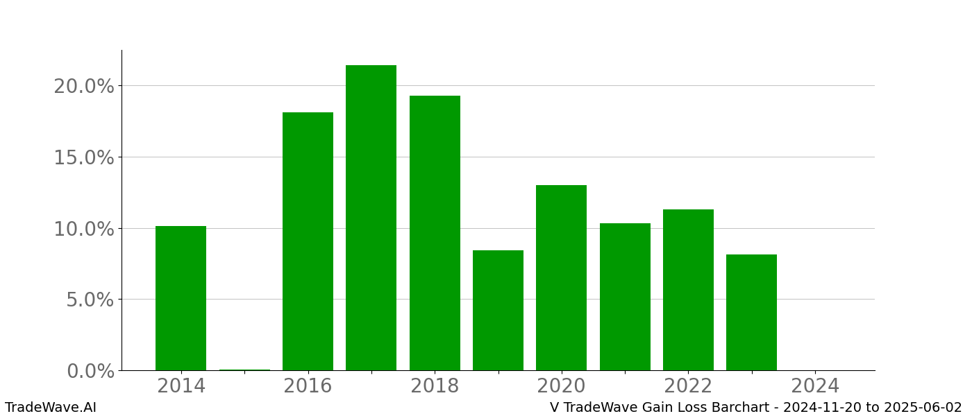 Gain/Loss barchart V for date range: 2024-11-20 to 2025-06-02 - this chart shows the gain/loss of the TradeWave opportunity for V buying on 2024-11-20 and selling it on 2025-06-02 - this barchart is showing 10 years of history