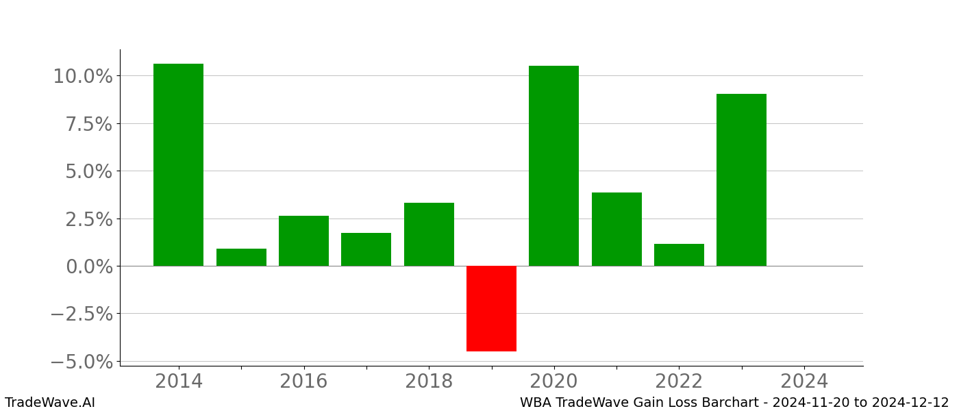Gain/Loss barchart WBA for date range: 2024-11-20 to 2024-12-12 - this chart shows the gain/loss of the TradeWave opportunity for WBA buying on 2024-11-20 and selling it on 2024-12-12 - this barchart is showing 10 years of history