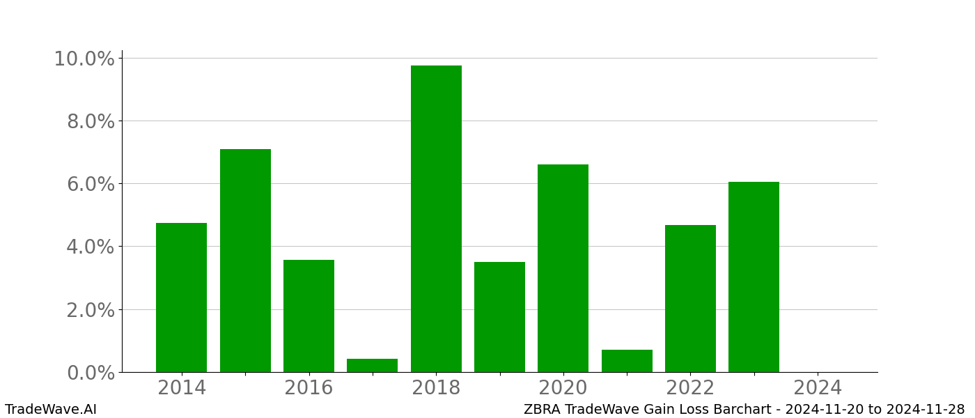 Gain/Loss barchart ZBRA for date range: 2024-11-20 to 2024-11-28 - this chart shows the gain/loss of the TradeWave opportunity for ZBRA buying on 2024-11-20 and selling it on 2024-11-28 - this barchart is showing 10 years of history