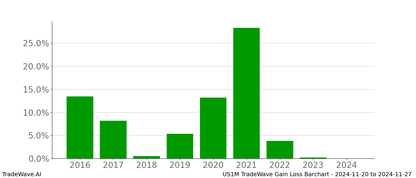 Gain/Loss barchart US1M for date range: 2024-11-20 to 2024-11-27 - this chart shows the gain/loss of the TradeWave opportunity for US1M buying on 2024-11-20 and selling it on 2024-11-27 - this barchart is showing 8 years of history