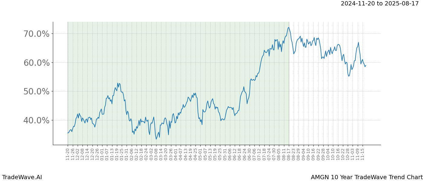 TradeWave Trend Chart AMGN shows the average trend of the financial instrument over the past 10 years.  Sharp uptrends and downtrends signal a potential TradeWave opportunity