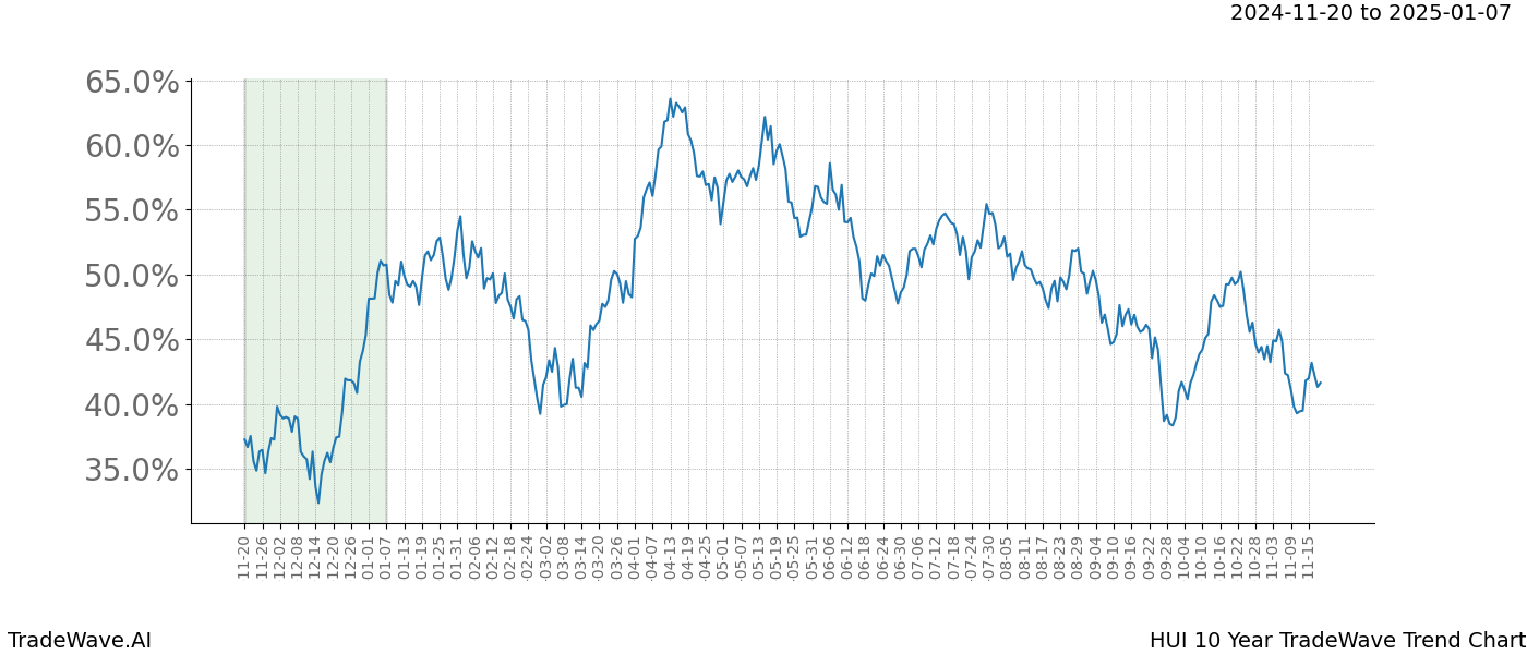 TradeWave Trend Chart HUI shows the average trend of the financial instrument over the past 10 years.  Sharp uptrends and downtrends signal a potential TradeWave opportunity