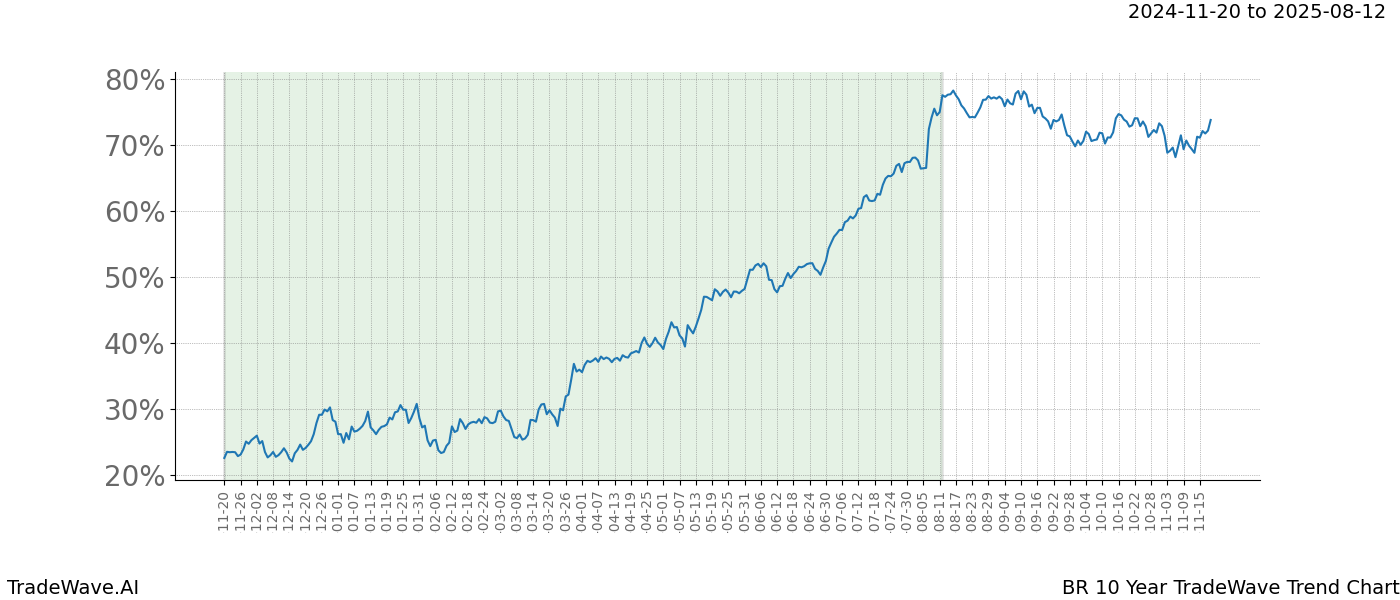 TradeWave Trend Chart BR shows the average trend of the financial instrument over the past 10 years.  Sharp uptrends and downtrends signal a potential TradeWave opportunity