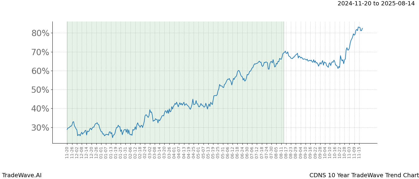 TradeWave Trend Chart CDNS shows the average trend of the financial instrument over the past 10 years.  Sharp uptrends and downtrends signal a potential TradeWave opportunity