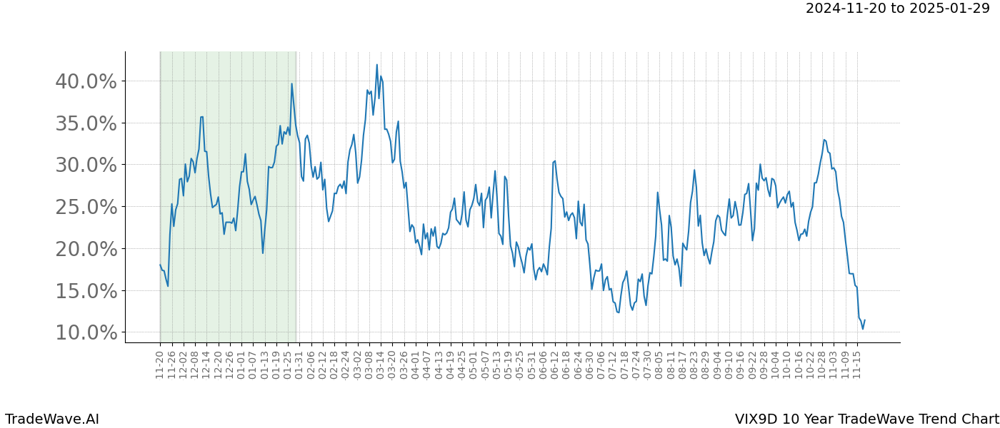 TradeWave Trend Chart VIX9D shows the average trend of the financial instrument over the past 10 years.  Sharp uptrends and downtrends signal a potential TradeWave opportunity